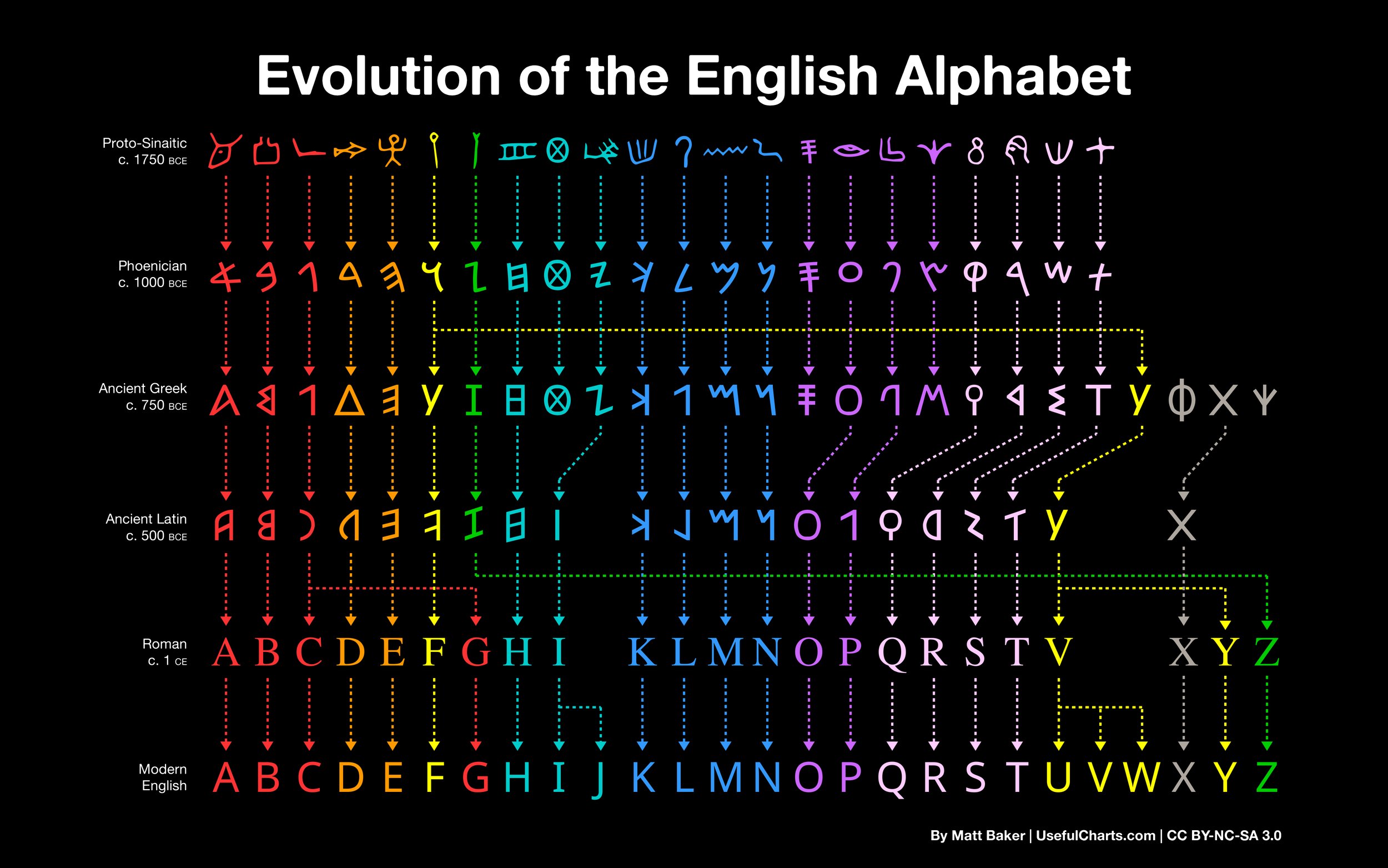 ../../_images/alphabet-entwicklung.jpg